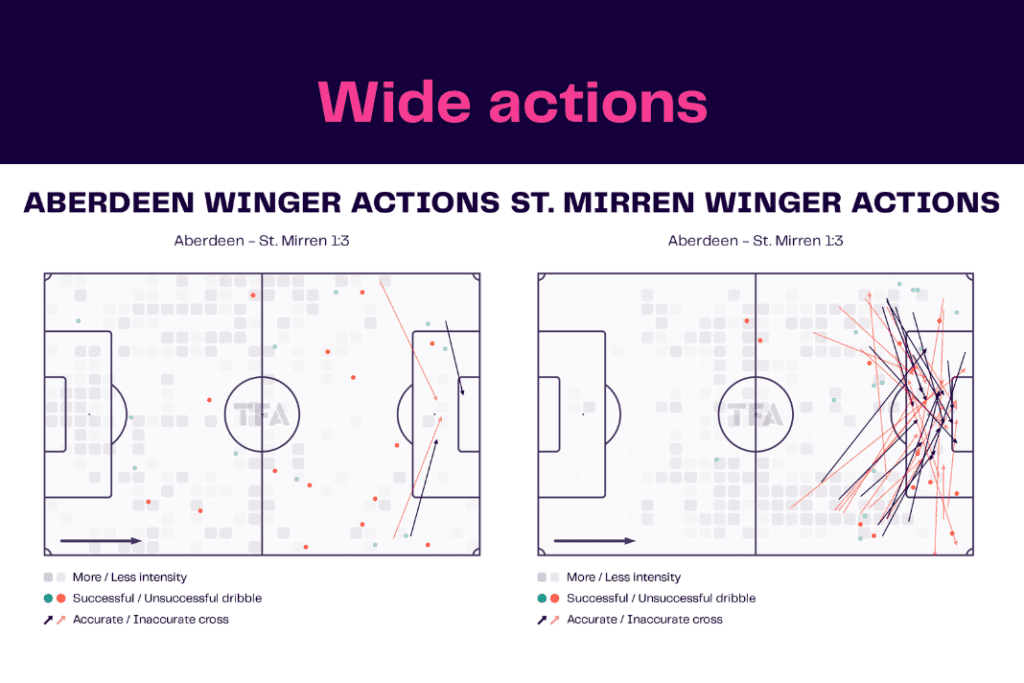 Scottish Premiership 2022/23: Aberdeen vs St Mirren - data viz, stats and insights