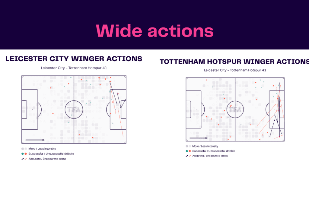 Premier League 2022/23: Leicester vs Tottenham - data viz, stats and insights