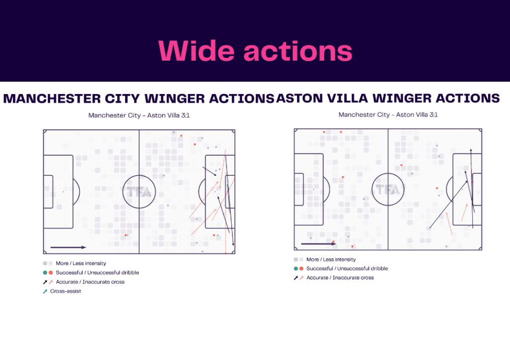 Premier League 2022/23: Manchester City vs Aston Villa - data viz, stats and insights
