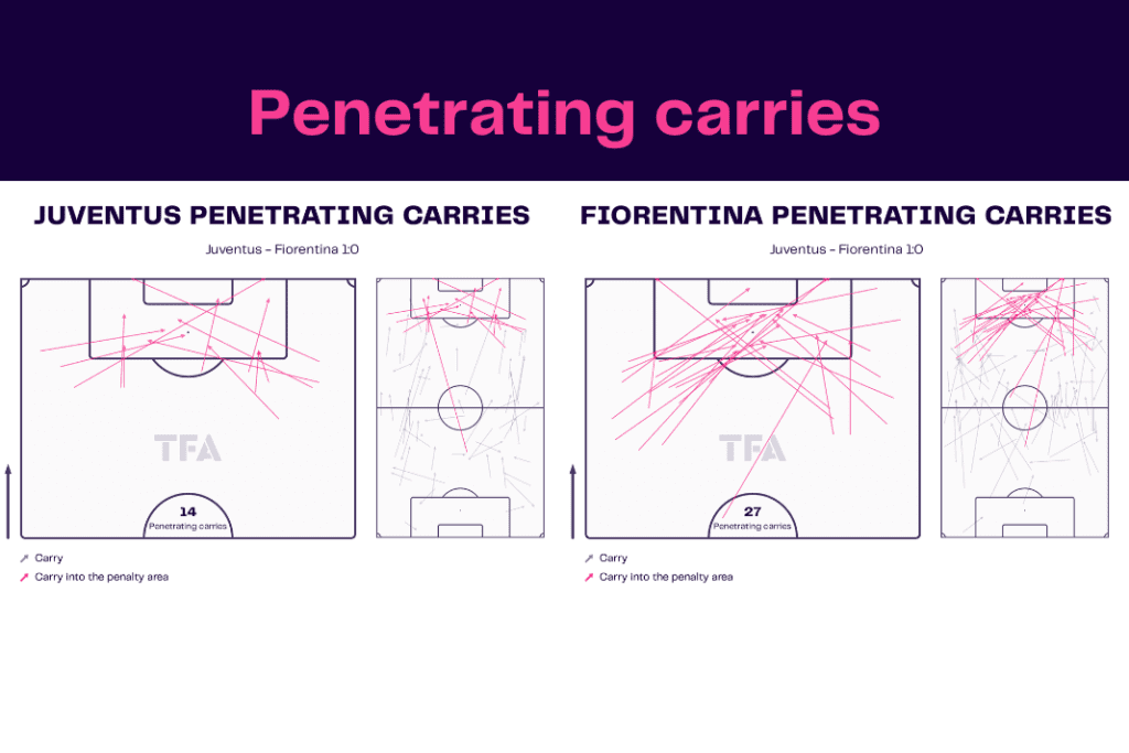 Serie A 2022/23: Juventus vs Fiorentina - data viz, stats and insights