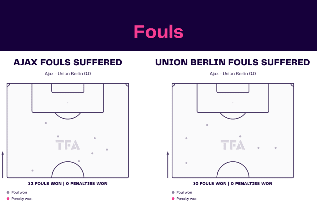 UEFA Europa League 2022/23: Ajax vs Union - data viz, stats and insights