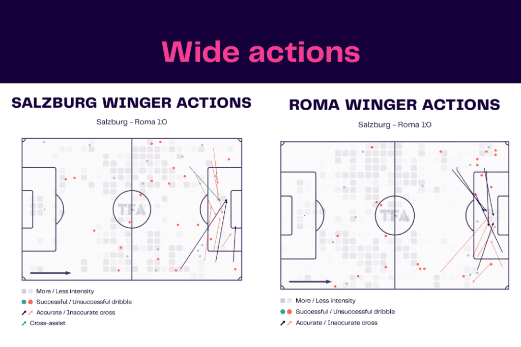 UEFA Europa League 2022/23: Salzburg vs Roma - data viz, stats and insights