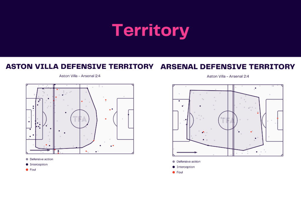 Premier League 2022/23: Aston Villa vs Arsenal - data viz, stats and insights
