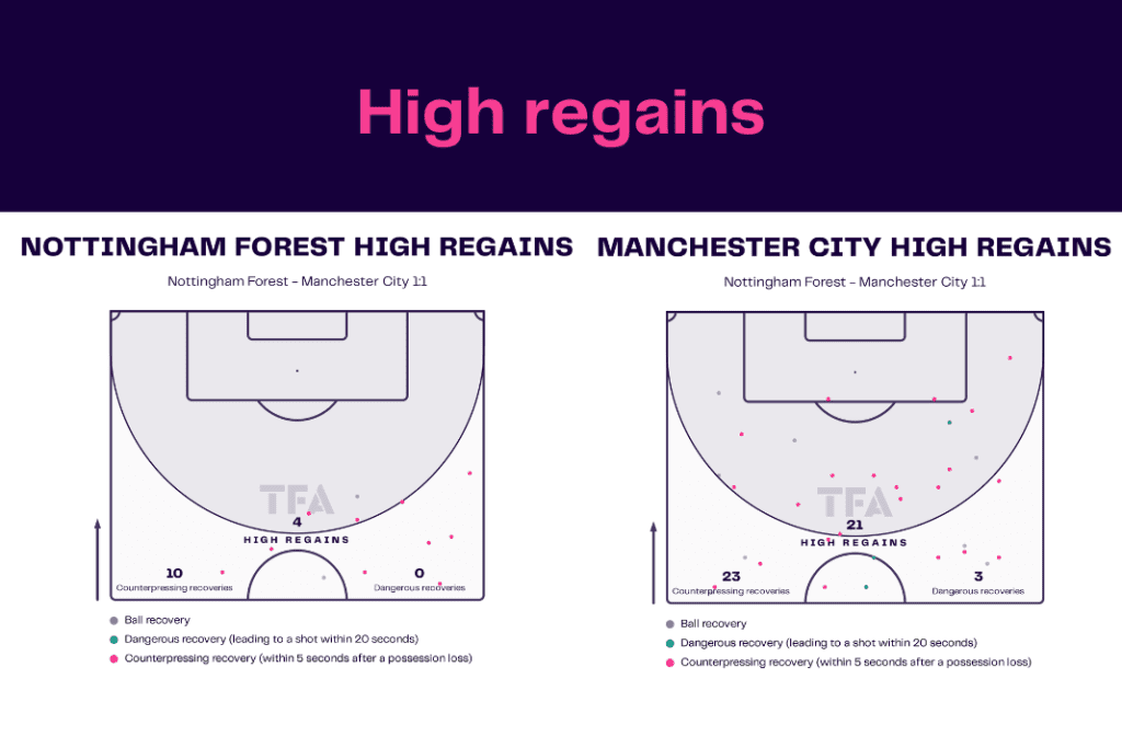 Premier League 2022/23: Forest vs Man City - data viz, stats and insights