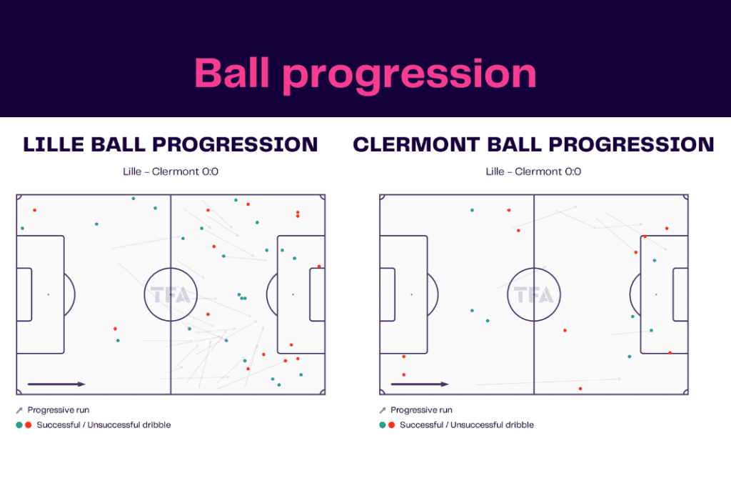 Ligue 1 2022/23: Lille vs Clermont - data viz, stats and insights
