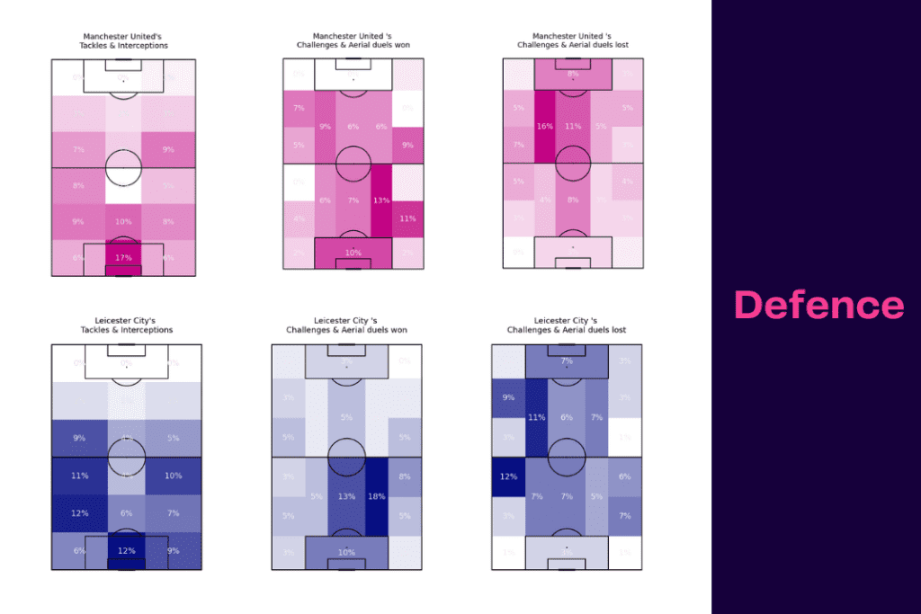 Premier League 2022/23: Man United vs Leicester - data viz, stats and insights