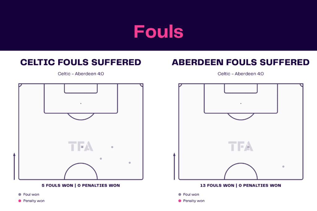 Scottish Premiership 2022/23: Celtic vs Aberdeen - data viz, stats and insights