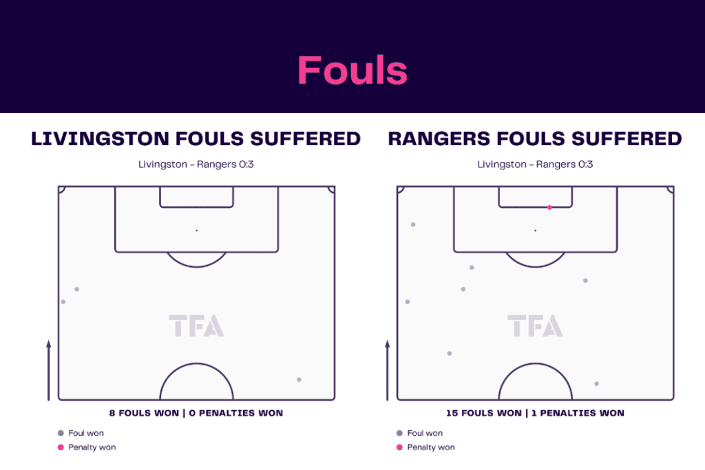 Scottish Premiership 2022/23: Livingston vs Rangers - data viz, stats and insights