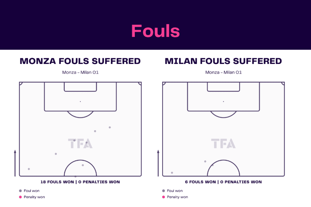 Serie A 2022/23: Monza vs Milan - data viz, stats and insights