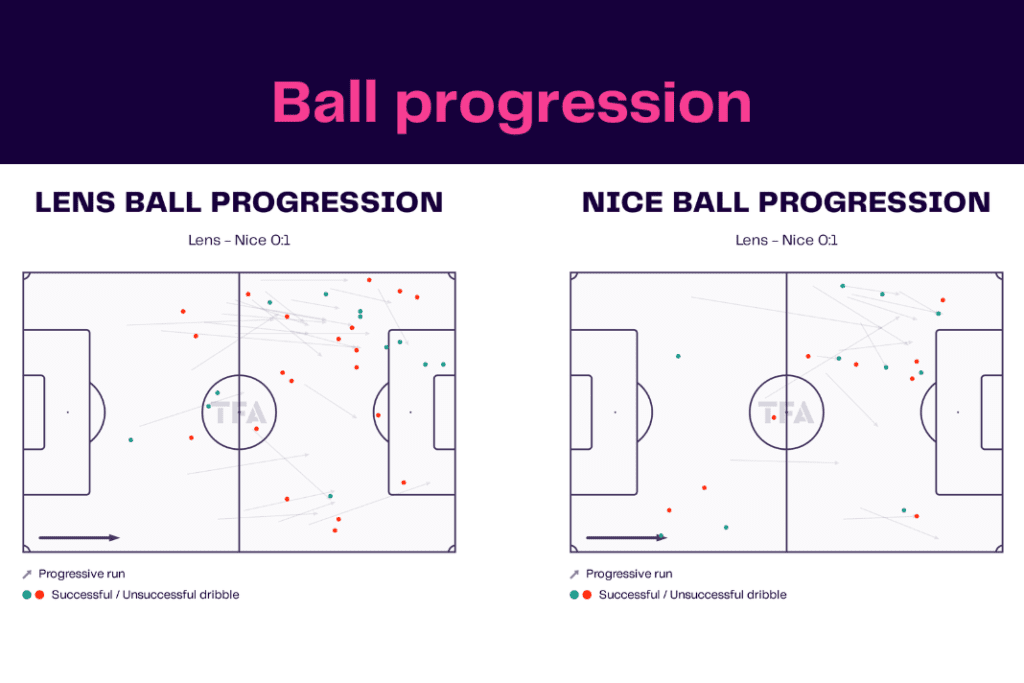 Ligue 1 2022/23: Lens vs Nice - data viz, stats and insights