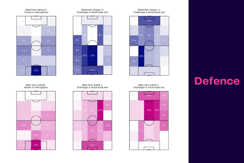 Premier League 2022/23: Tottenham vs West Ham - data viz, stats and insights
