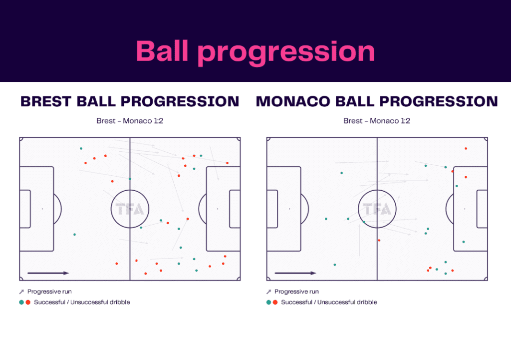 Ligue 1 2022/23: Brest vs Monaco - data viz, stats and insights