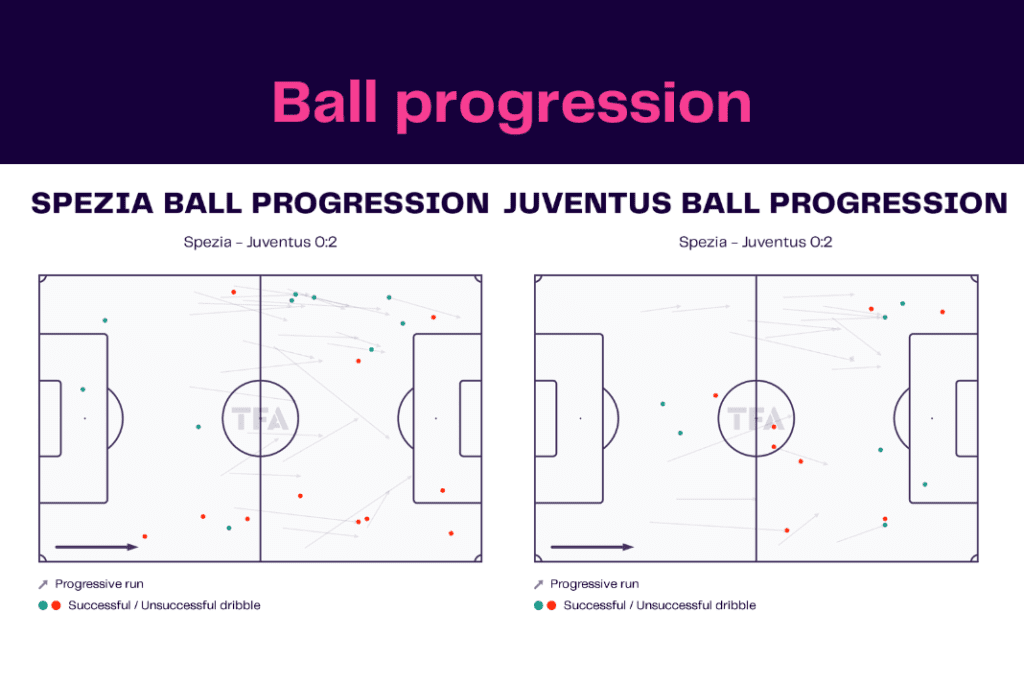 Serie A 2022/23: Spezia vs Juventus - data viz, stats and insights