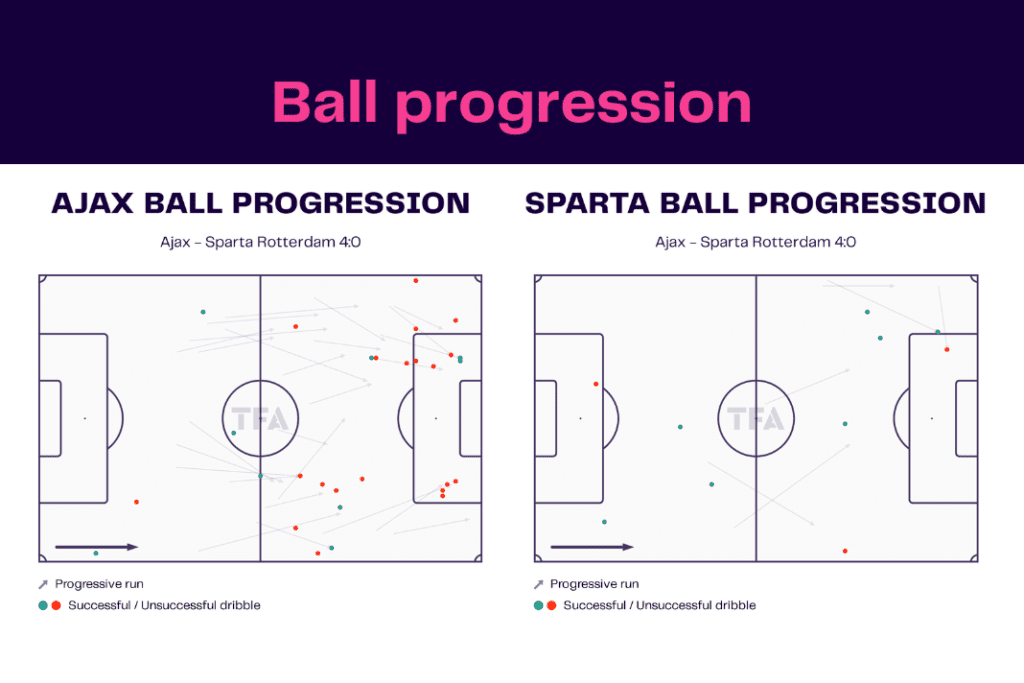 Eredivisie 2022/23: Ajax vs Sparta - data viz, stats and insights