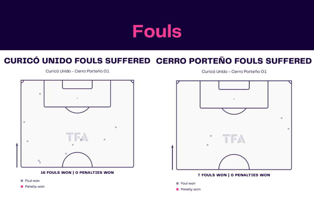 Copa Libertadores 2023: Curico vs Cerro - data viz, stats and insights