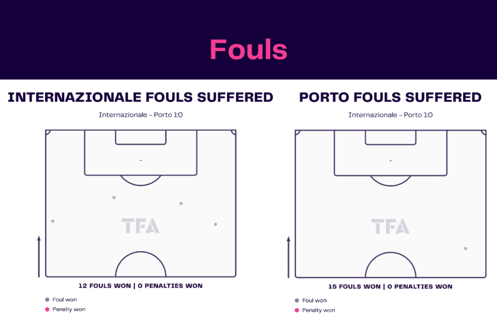 UEFA Champions League 2022/23: Inter vs Porto - data viz, stats and insights
