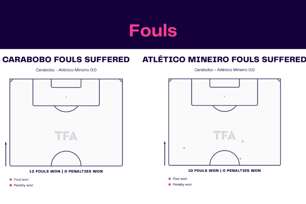 Copa Libertadores 2023: Carabobo vs Atlético Mineiro - data viz, stats and insights