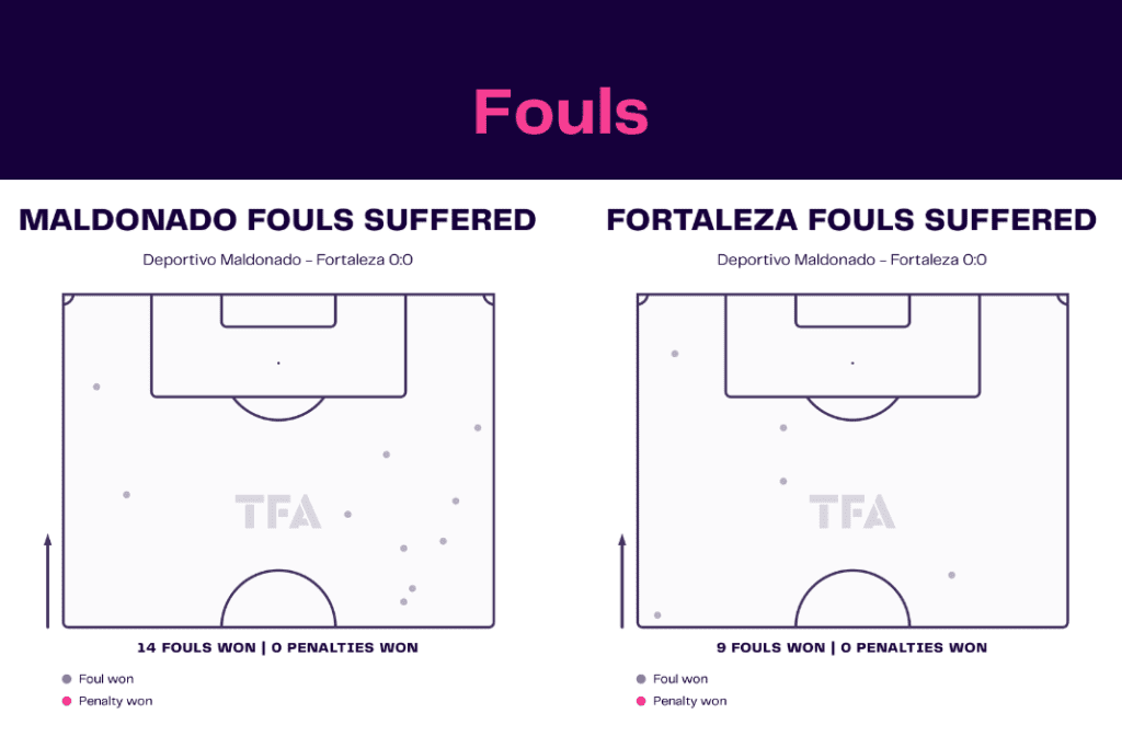 Copa Libertadores 2023: Maldonado vs Fortaleza - data viz, stats and insights