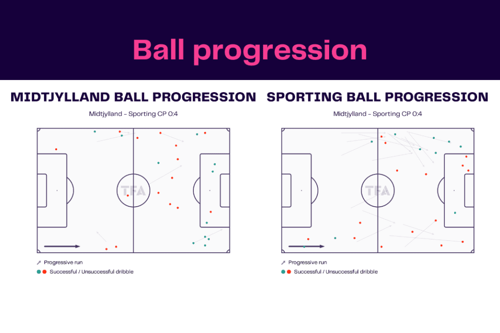 UEFA Europa League 2022/23: Midtjylland vs Sporting - data viz, stats and insights