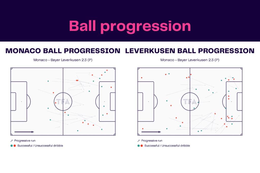 UEFA Europa League 2022/23: Monaco vs Leverkusen - data viz, stats and insights