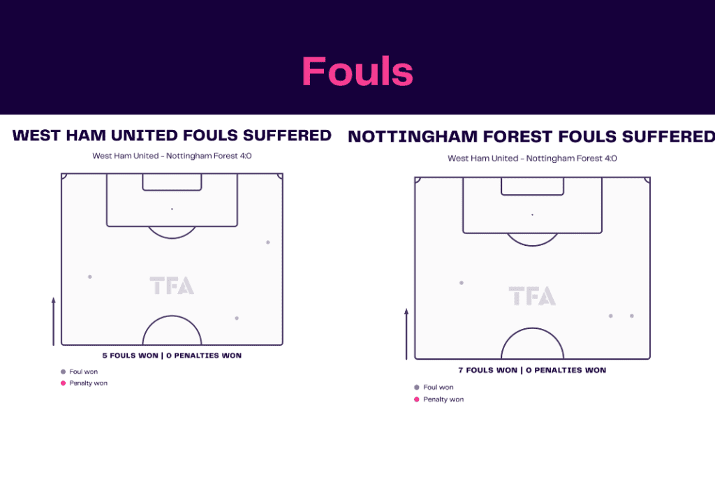 Premier League 2022/23: West Ham vs Nottingham Forest - data viz, stats and insights