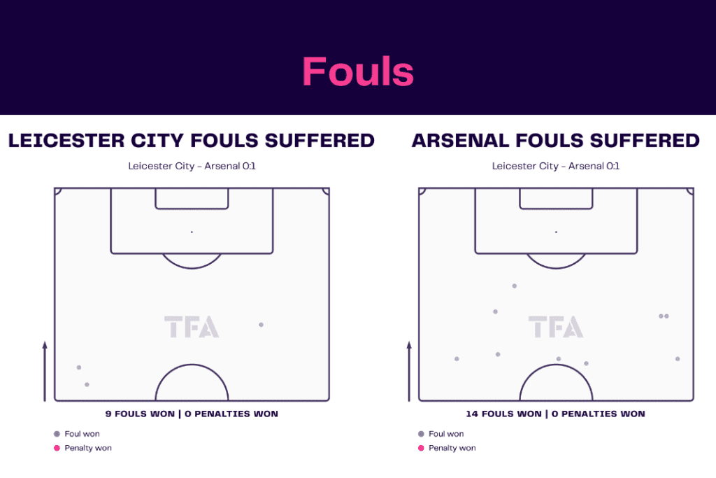 Premier League 2022/23: Leicester vs Arsenal - data viz, stats and insights