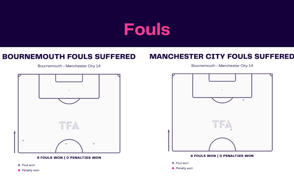 Premier League 2022/23: Bournemouth vs Man City - data viz, stats and insights