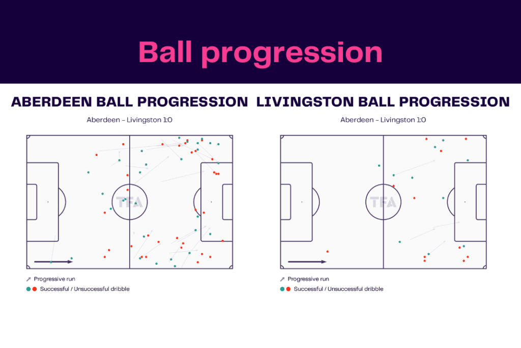 Scottish Premiership 2022/23: Aberdeen vs Livingston - data viz, stats and insights