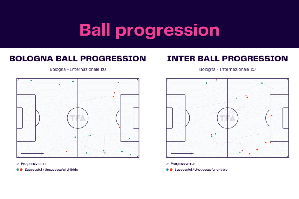 Serie A 2022/23: Bologna vs Inter - data viz, stats and insights
