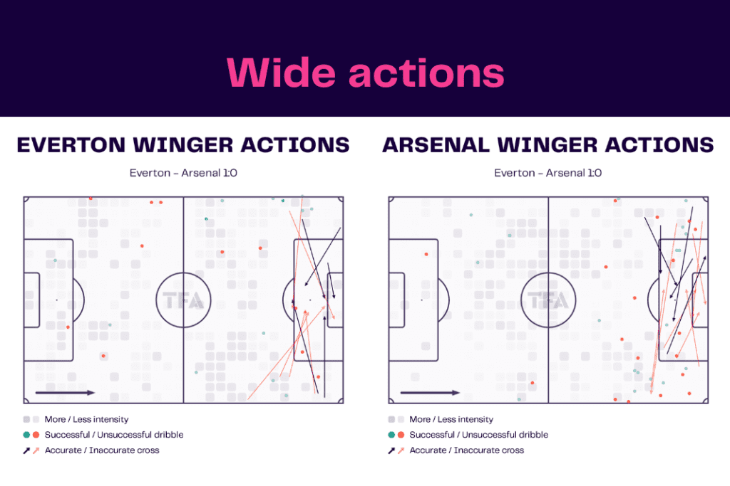 Premier League 2022/23: Everton vs Arsenal - data viz, stats and insights