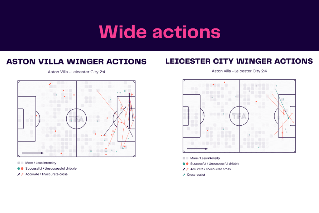 Premier League 2022/23: Aston Villa vs Leicester - data viz, stats and insights
