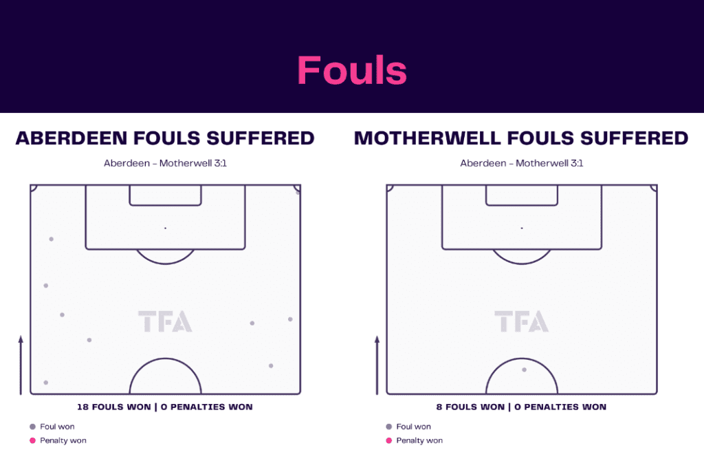 Scottish Premiership 2022/23: Aberdeen vs Motherwell - data viz, stats and insights
