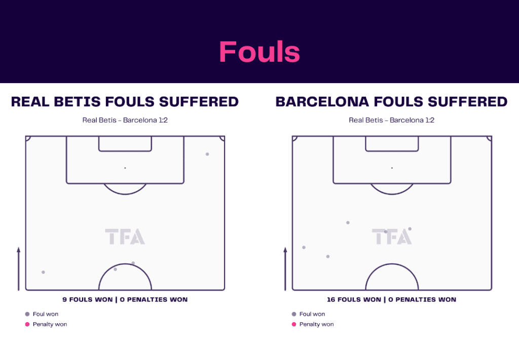 La Liga 2022/23: Betis vs Barcelona - data viz, stats and insights
