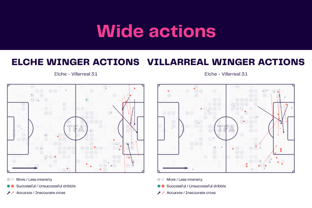 La Liga 2022/23: Elche vs Villarreal - data viz, stats and insights