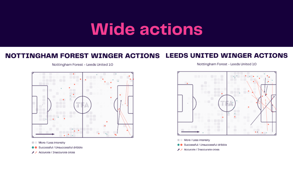 Premier League 2022/23: Nottingham Forest vs Leeds - data viz, stats and insights