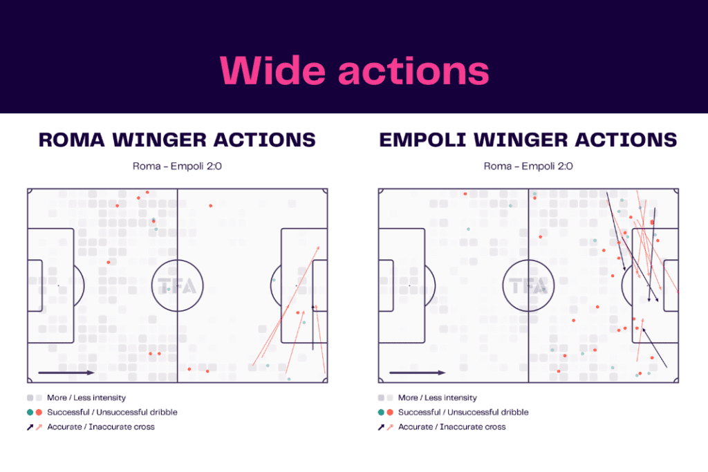 Serie A 2022/23: Roma vs Empoli - data viz, stats and insights