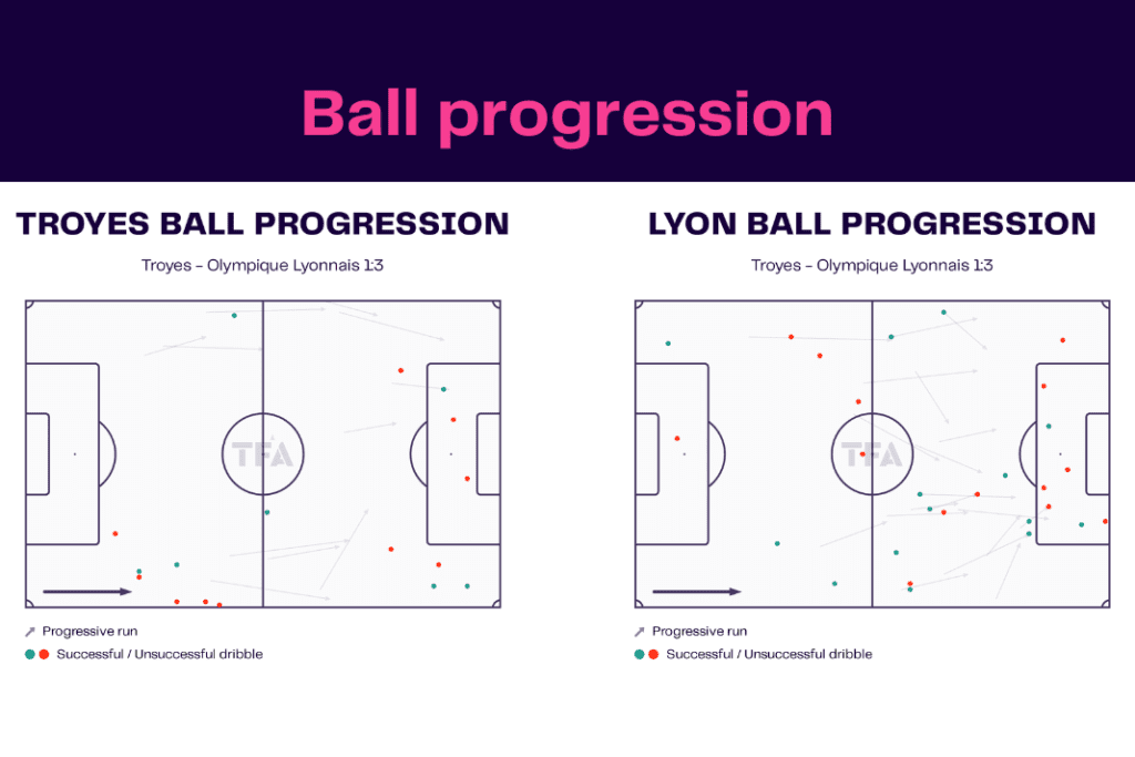 Ligue 1 2022/23: Troyes vs Lyon - data viz, stats and insights