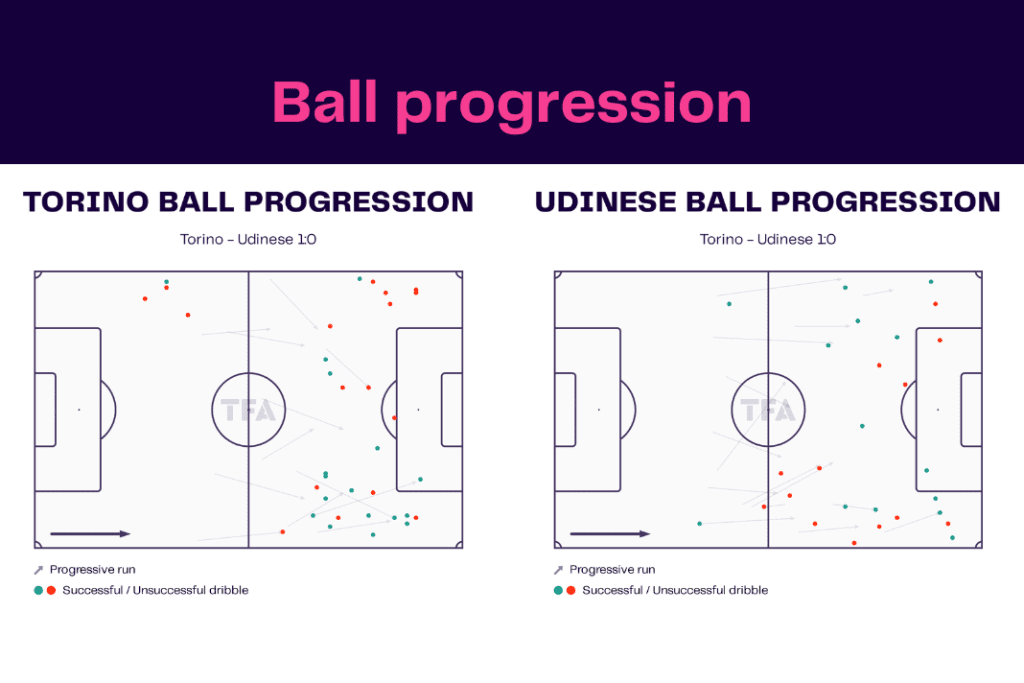 Serie A 2022/23: Torino vs Udinese - data viz, stats and insights