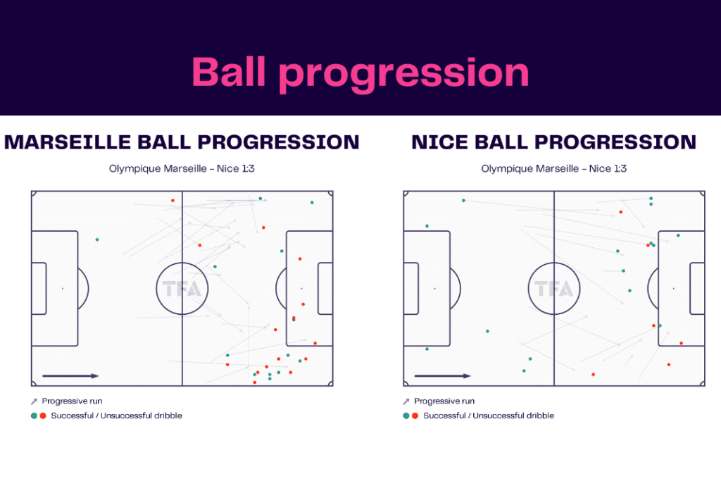 Ligue 1 2022/23: Marseille vs Nice - data viz, stats and insights