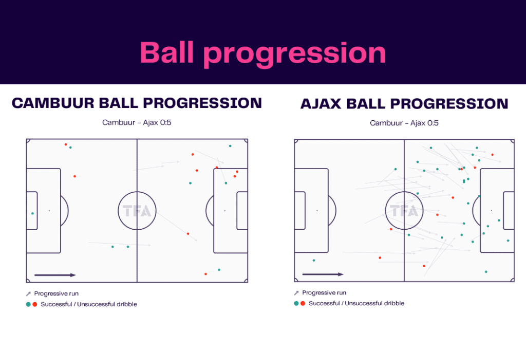 Eredivisie 2022/23: Cambuur vs Ajax - data viz, stats and insights
