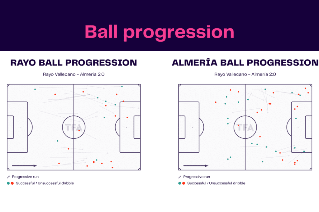 La Liga 2022/23: Rayo Vallecano vs Almeria - data viz, stats and insights