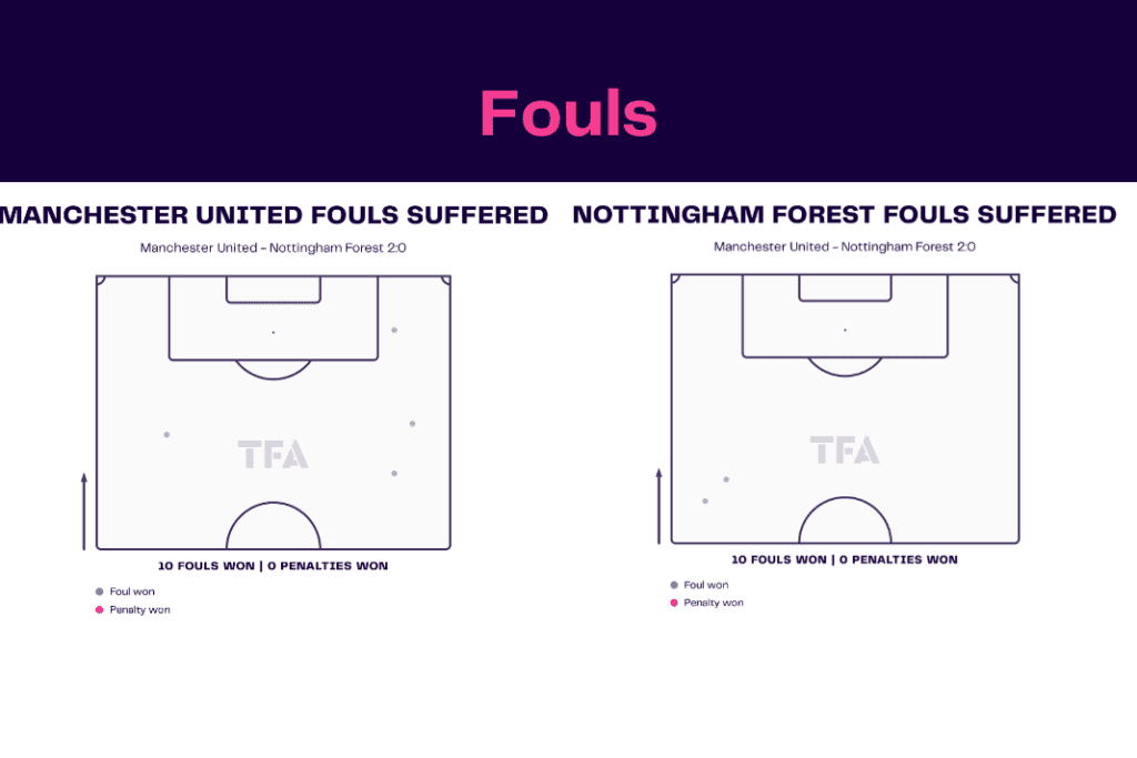 FA Cup 2022/23: Manchester United vs Nottingham Forest - data viz, stats and insights