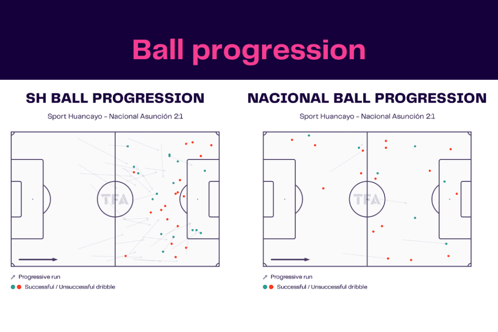 Copa Libertadores 2023: Sport Huancayo vs Nacional - data viz, stats and insights