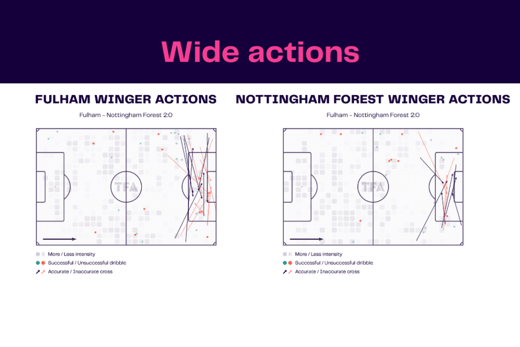 Premier League 2022/23: Fulham vs Nottingham Forest - data viz, stats and insights