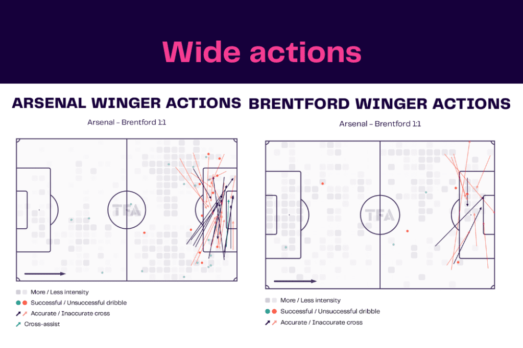 Premier League 2022/23: Arsenal vs Brentford - data viz, stats and insights