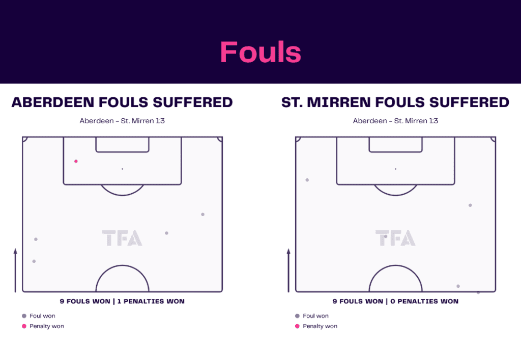 Scottish Premiership 2022/23: Aberdeen vs St Mirren - data viz, stats and insights