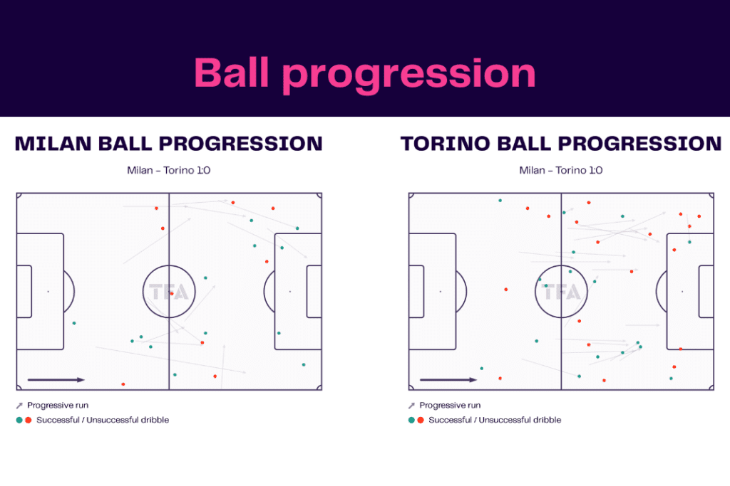 Serie A 2022/23: AC Milan vs Torino - data viz, stats and insights