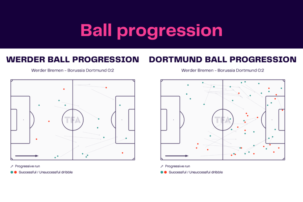 Bundesliga 2022/23: Werder vs Dortmund - data viz, stats and insights