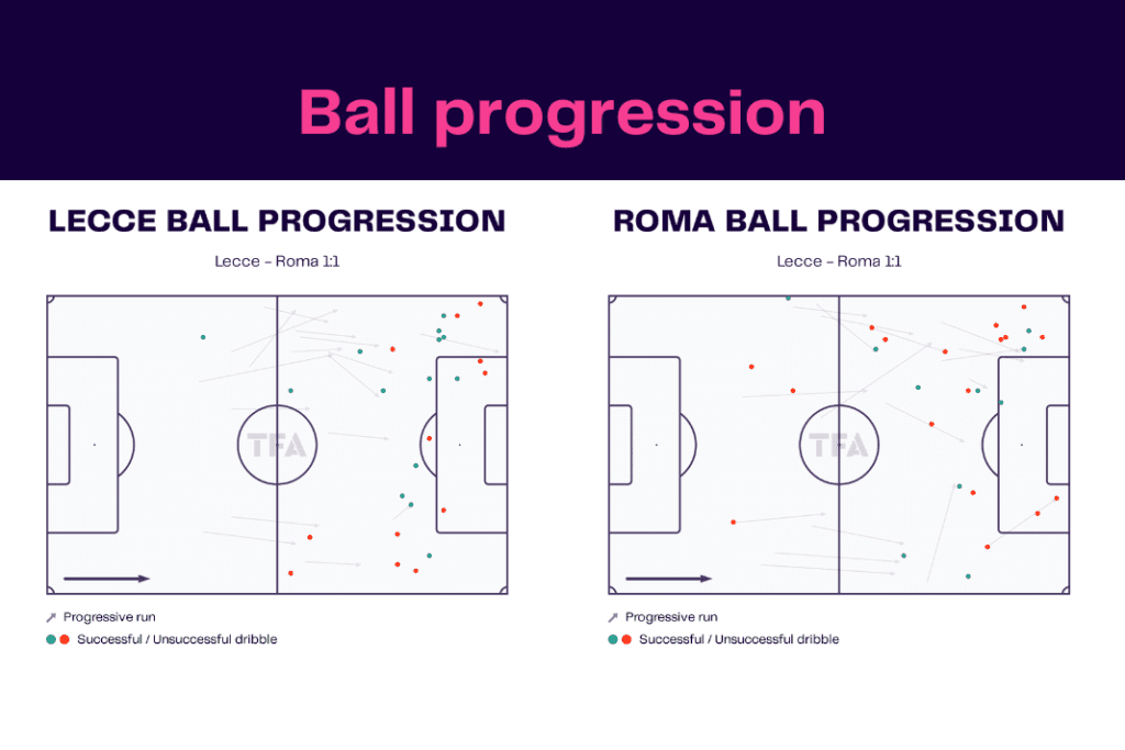 Serie A 2022/23: Lecce vs Roma - data viz, stats and insights