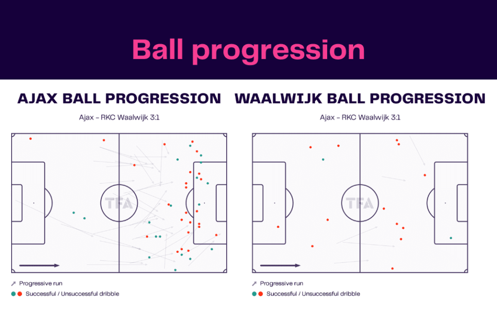 Eredivisie 2022/23: Ajax vs Waalwijk  - data viz, stats and insights